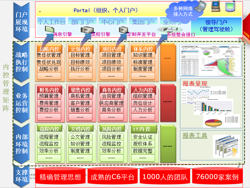 C6協(xié)同管理平內(nèi)控管理矩陣