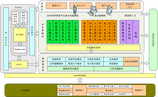 C6協(xié)同管理平臺架構(gòu)展示