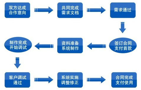 軟件系統(tǒng)定制開發(fā)流程