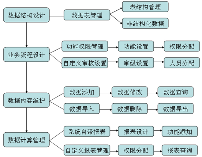 蘇柏亞軟件自定義業(yè)務邏輯架構